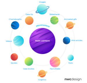 A diagram illustrating the various forms of microcontent.